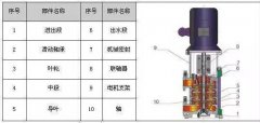 LG多級(jí)離心泵 :立式、單吸、多級(jí)分段式便拆式