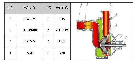 　　ZW系列自吸式無(wú)堵塞排污泵具有結(jié)構(gòu)簡(jiǎn)單、自吸性能好、排污能力強(qiáng)、高效節(jié)能、使用維修方便等特點(diǎn)。  　　產(chǎn)品特點(diǎn)：  　　過(guò)流能力強(qiáng)：特殊的葉輪防堵設(shè)計(jì)，確保了泵高效且無(wú)堵塞;  　　高效節(jié)能：采用優(yōu)秀水力模型，效率比一般自吸泵高3～5%;  　　自吸性能好：自吸高度比一般自吸泵高1米，且自吸時(shí)間比普通自吸泵短。  　　工作條件：  　　流量：5～300m?/h  　　揚(yáng)程：12～80m  　　環(huán)境溫度≤50℃  　　介質(zhì)溫度≤80℃  　　介質(zhì)密度≤1.24×103kg/m?